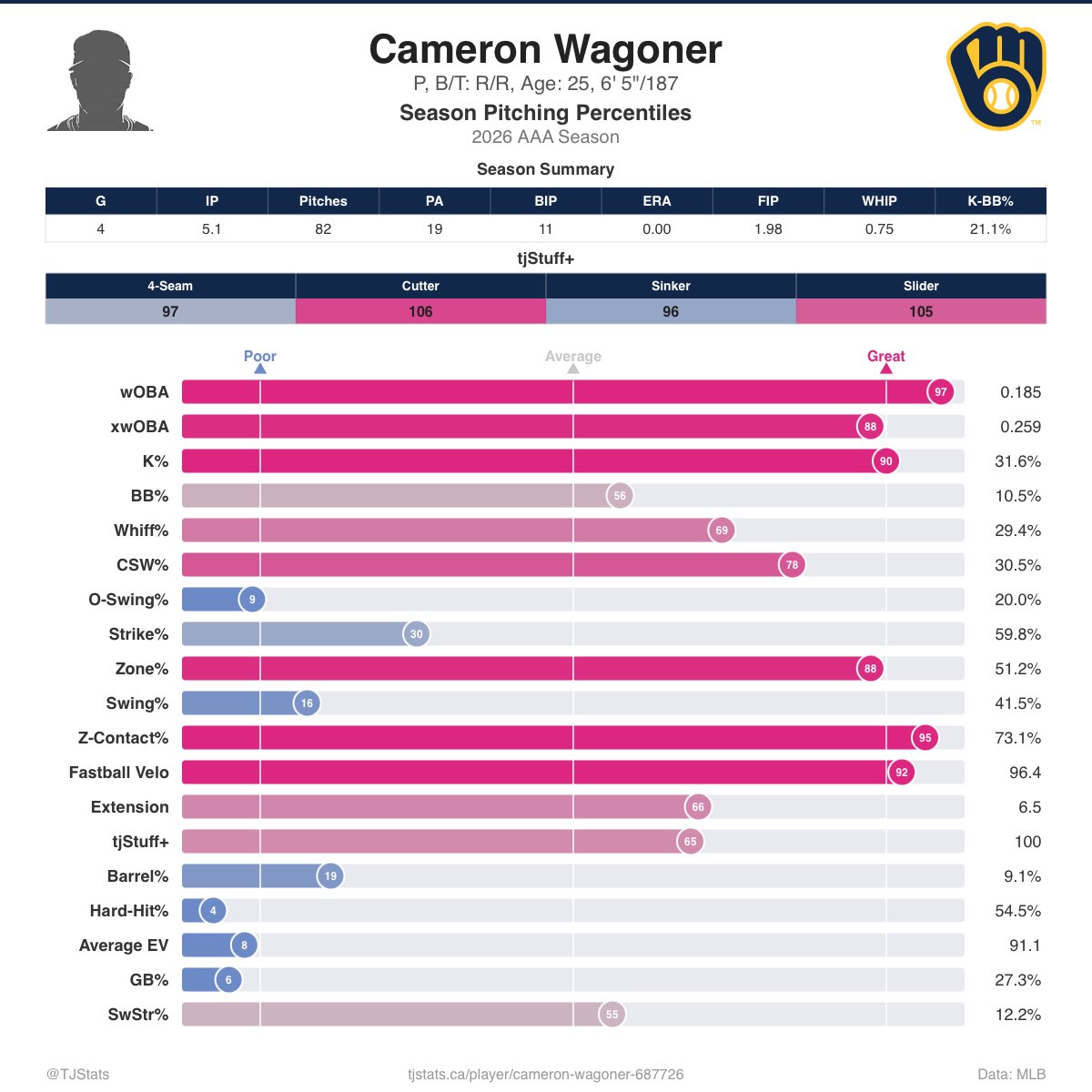 codfanzombies's tweet photo. The #Brewers have a BP arm at AAA that looks like he could factor in as a potential September Call up. Shoutout @TJStats for the graphic. Cameron Wagoner has risen from rehab in ACL to AAA this year and has been dominant. Graphic was pulled before today’s game. https://t.co/aMO5ogCNOp