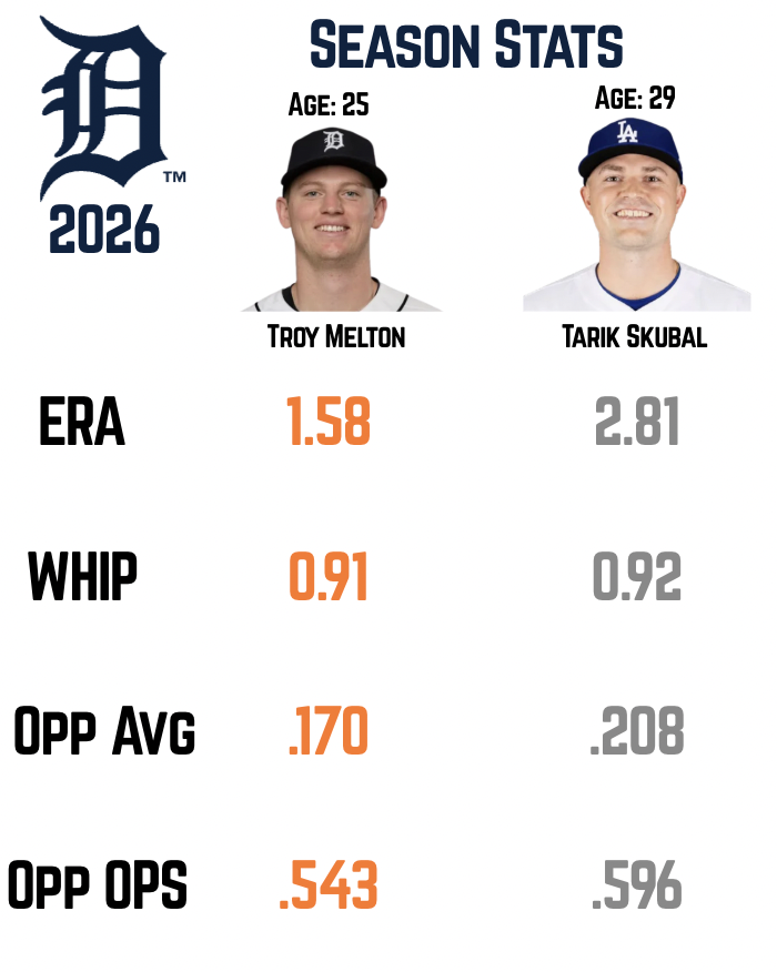 TigersData's tweet photo. Troy Melton vs Tarik Skubal 2026 stats comparison: https://t.co/s3iVtYDqvx