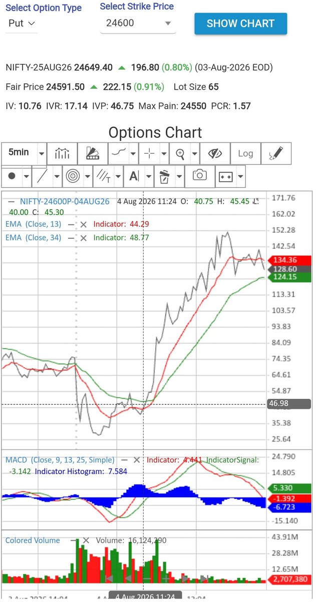 Pratik1Savaliya's tweet photo. 24600PE from 128 to 0 with in few min.
Isn't it gamble?
Why traders have to pay for every mistake done by policymakers?
Here every changes cost us in terms of rupees.
#rollbackCAS #SEBI
#NSE https://t.co/YDKgCZEtii