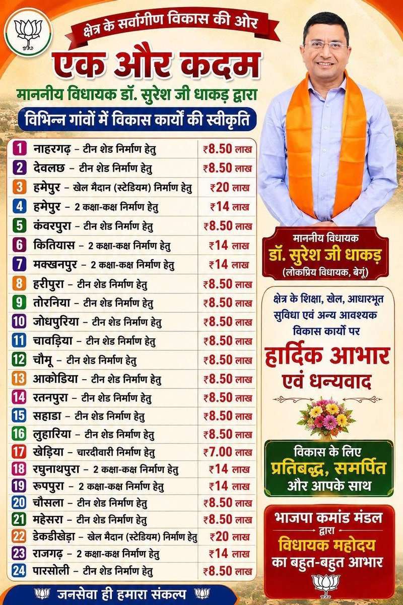 MenariyaJc's tweet photo. क्षेत्र के यशस्वी एवं लोकप्रिय विधायक माननीय डॉ. सुरेश जी धाकड़ द्वारा क्षेत्र में शिक्षा, खेल एवं आधारभूत सुविधाओं के विकास हेतु विभिन्न गांवों में टीन शेड, कक्षा-कक्ष, खेल मैदान (स्टेडियम) एवं चारदीवारी जैसे महत्वपूर्ण विकास कार्य स्वीकृत कराने पर हार्दिक आभार एवं धन्यवाद। https://t.co/2WQGDwCz8m