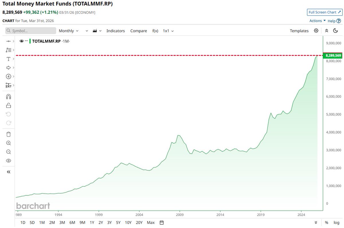 Barchart's tweet photo. $8.3 Trillion is now sitting in money market funds, an all-time high 🚨 🤑 💰 https://t.co/a63K7h0ell