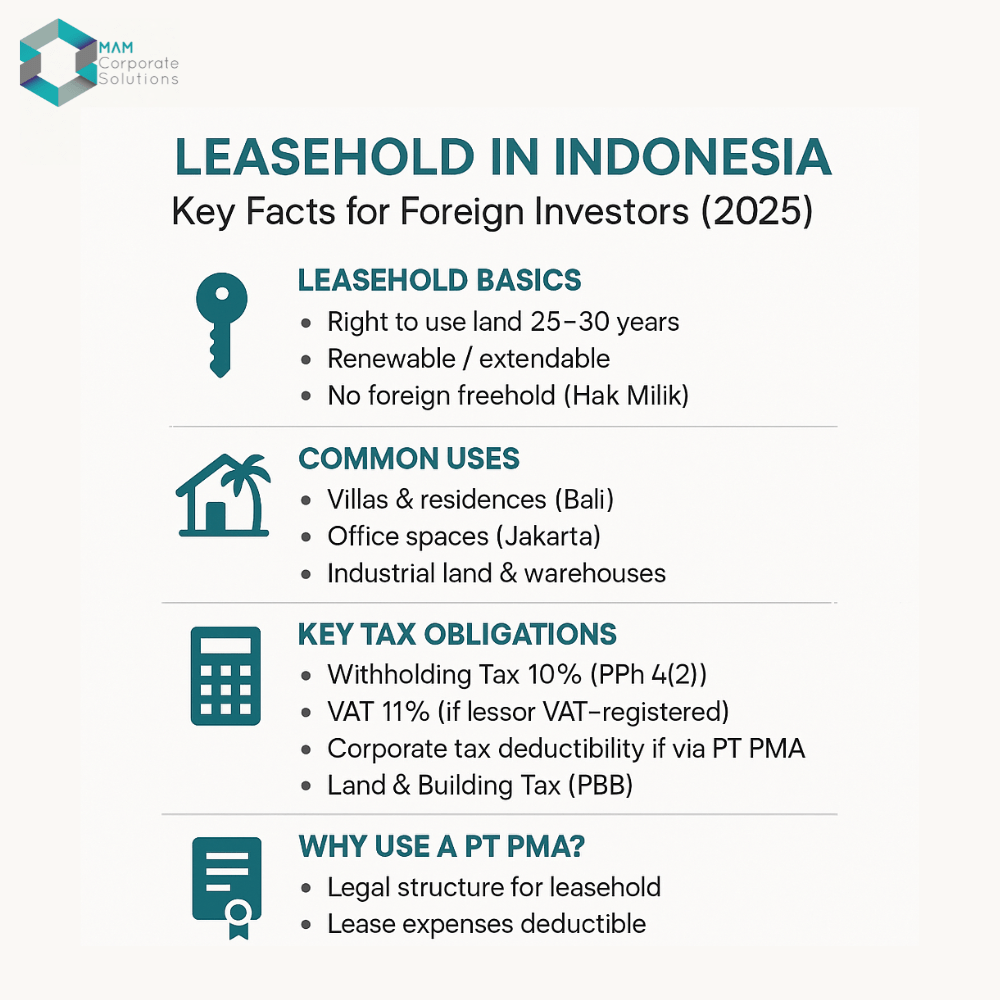 mam_solutions's tweet photo. Foreign investors can’t own freehold land in Indonesia, but leasehold is a legal and strategic option.
Learn more here: https://t.co/APO6Xmz7nq
Contact us for support
Email: info@mamsolutions.net
Call: +6281283492928
#lease #ptpma #ptlocal #pajak #djp #coretax #taxes https://t.co/szk6IpIjfp