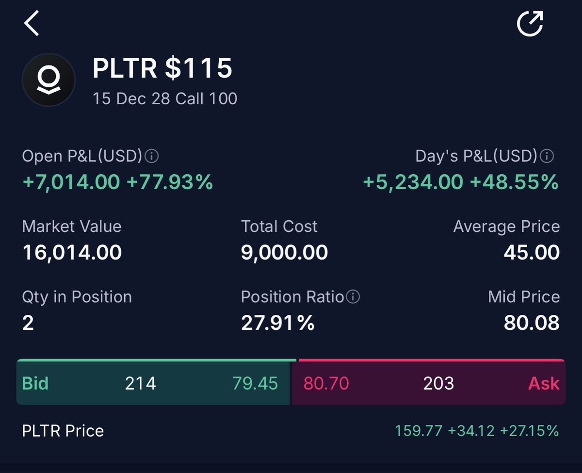 Ast_webx's tweet photo. I literally spoon feed you the plays 🤷🏾‍♂️💯. $PLTR leaps up 78% 📈 https://t.co/tO4VYGKwoG