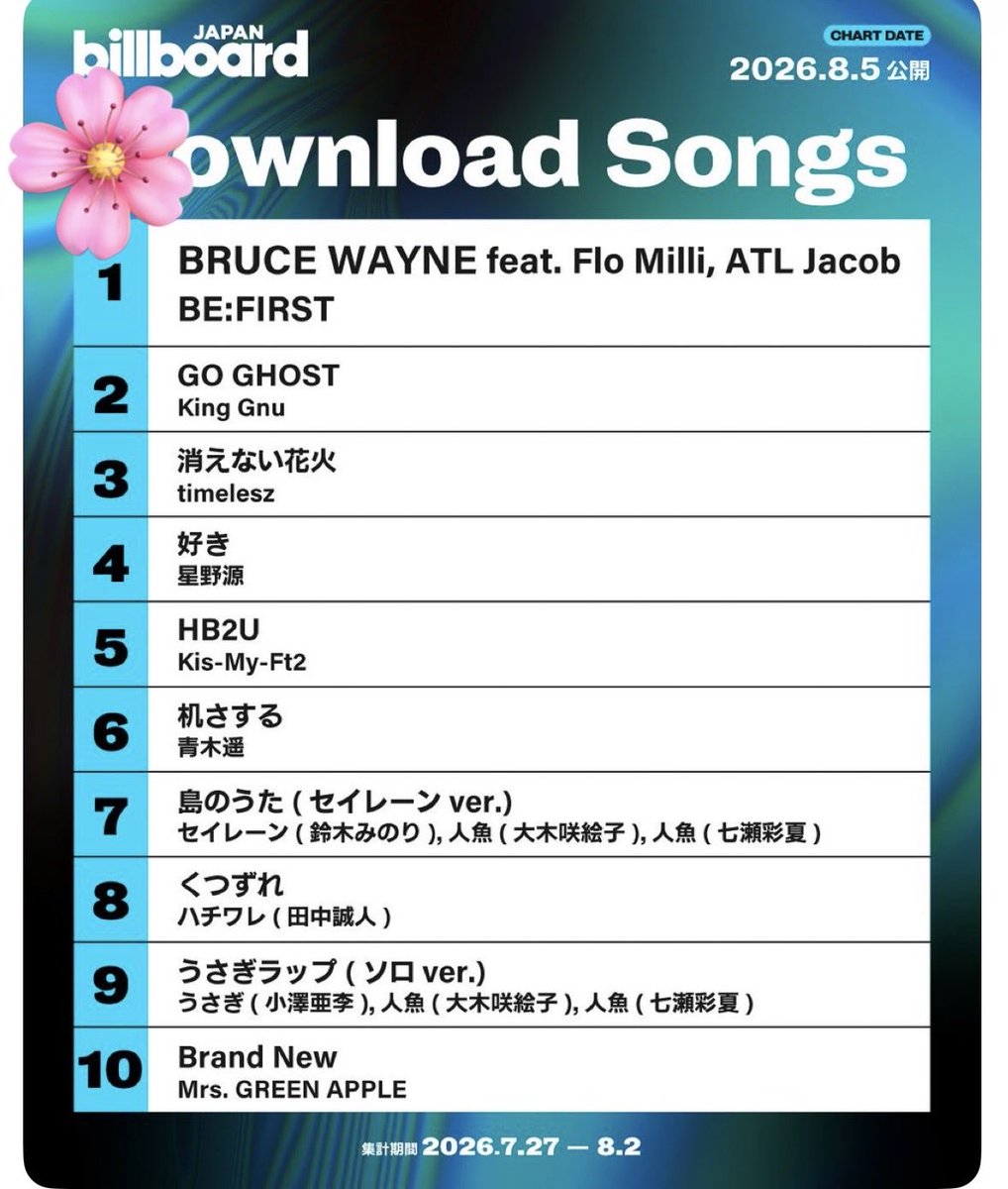 8090nana3070's tweet photo. 1位
おめでとう㊗️
BE: FIRST
BRUCEWAYNE
＃BEFIRST
＃BF_BRUCEWAYNE https://t.co/jnF5QtmH8n