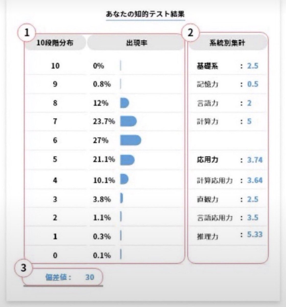 oo_n112's tweet photo. 【就活生これからテスセン受ける人⚠️⚠️】
SPI対策ガチる人、必ずログナビで模試試験してから挑むこと㊙️💪🏻
私はログナビの模試で8割取れてから、大手のSPIまじで落ちなくなったよ。捨て企業で練習より圧倒的にコスパいい！
現状の点数知っておくこと大事😌☀️
ここから登録👉https://t.co/j3OKCeWU56 https://t.co/Y9FxDggGTZ