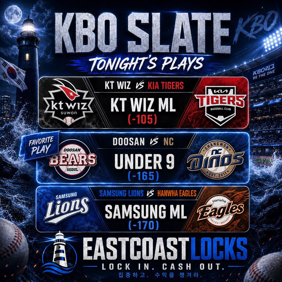 betline_blaze's tweet photo. ๐จ KBO SLATE TONIGHT ๐จ
Tonightโs plays:
โญ Favorite Play: Doosan vs NC Under 9 (-165)
KT Wiz ML (-105) vs KIA Tigers
Samsung Lions ML (-170) vs Hanwha Eagles
https://t.co/22CQoWH2u8
#KBO #KTWiz #KIATigers #DoosanBears #NCDinos #SamsungLions #HanwhaEagles #SportsBetting https://t.co/yIo4LW3q1L