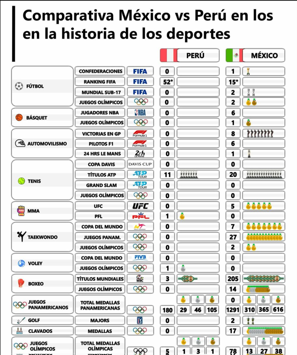 JaviDalton's tweet photo. @JuanMywaymtb @alvarosahr No cerruanos monito entiende, solo era bueno para hacer reír a Latinoamérica y España gente como roro, tu no tienes logros eres irelevante 🤷🤷🇵🇪🐒🤏 jajaja peruanos 🤣 https://t.co/tsvN5B4nT8