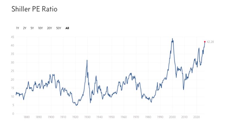 rrdas's tweet photo. Schiller PE ratio  42.5,  all knew how was 2000-Dotcom crash, Nasdaq wiped 80%

$SPY $QQQ $XLK $XLC $XLY $DRAM $SKHY meme mania end badly like $GME $AMC https://t.co/tLjDrUGD56