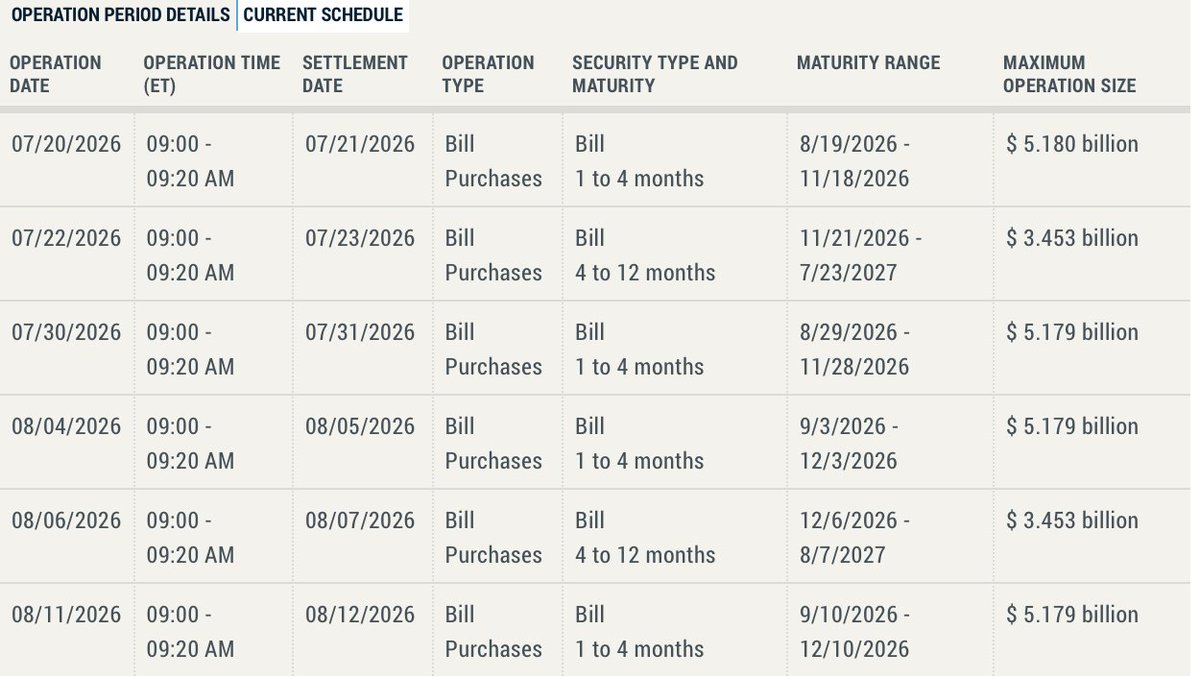 coinbureau's tweet photo. MASSIVE: The Fed will inject over $8.6 BILLION into markets this week.

The Federal Reserve conducted a $5.1 billion Treasury bill purchase operation today and has scheduled another $3.5 billion purchase for August 6, injecting a total of $8.6 billion in liquidity. https://t.co/shz2gBdSBX
