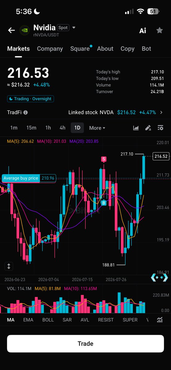 dope_blaq7's tweet photo. I used to think finding the right stock was the hardest part of trading. Then I learned that even a great setup can fail without a clear plan. Now, I focus on defined entries, invalidation levels, and exits before taking a trade
Here’s the rNVDA strategy I’m watching on Bitget https://t.co/fn6su9TFK0