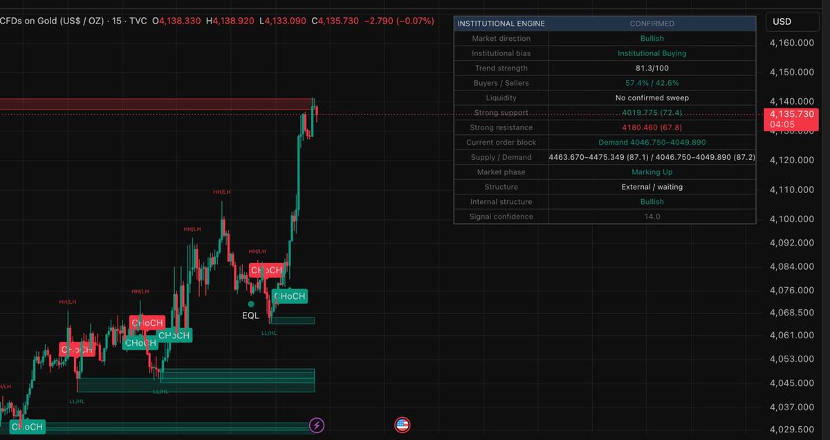 Aivexor's tweet photo. Nothing happens by chance.
Look at the selling price.
The price has decreased from 4139 to 4133.

$XAU #XAU #TRADE #AITRADE #ForexTrader https://t.co/H5fHCIs2P6