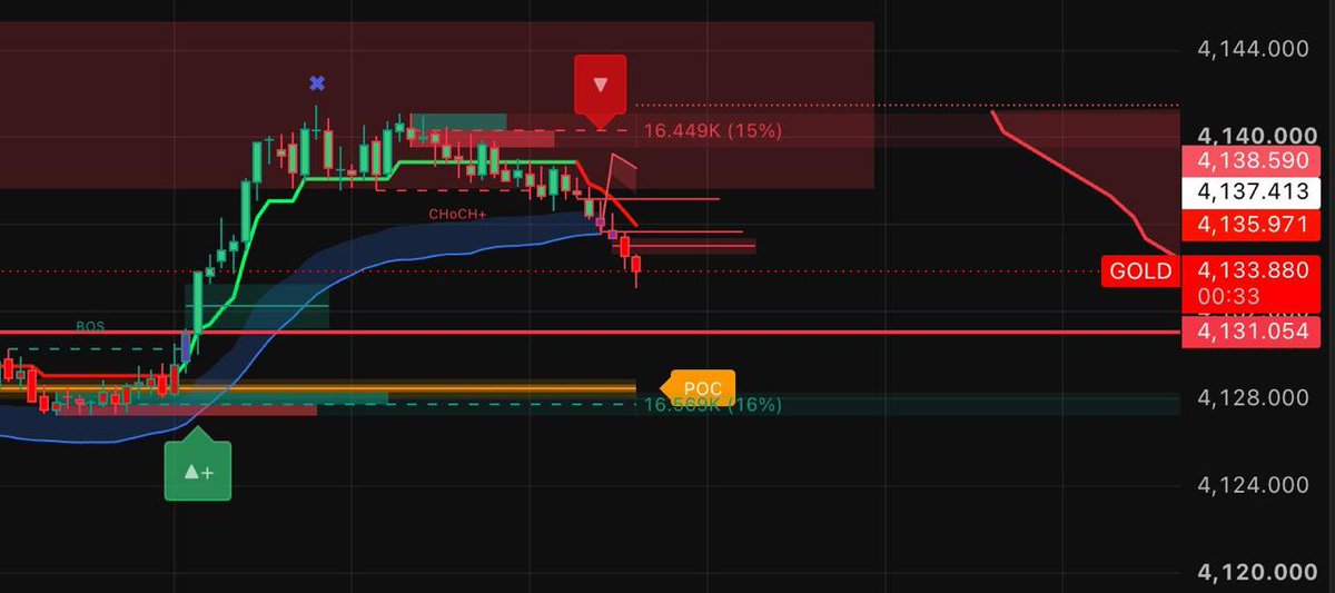 Aivexor's tweet photo. Nothing happens by chance.
Look at the selling price.
The price has decreased from 4139 to 4133.

$XAU #XAU #TRADE #AITRADE #ForexTrader https://t.co/H5fHCIs2P6