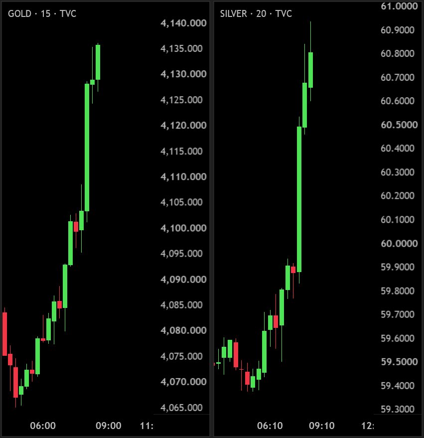 JeromePowell67's tweet photo. Almost $600 BILLION has been added to gold and silver in the last 4 hours following reports of a possible US-Iran deal on the Strait of Hormuz today.

Gold is up +1.8%, adding $511B.

Silver is up +2.5%, adding $86B. https://t.co/xIhLjvUmL9