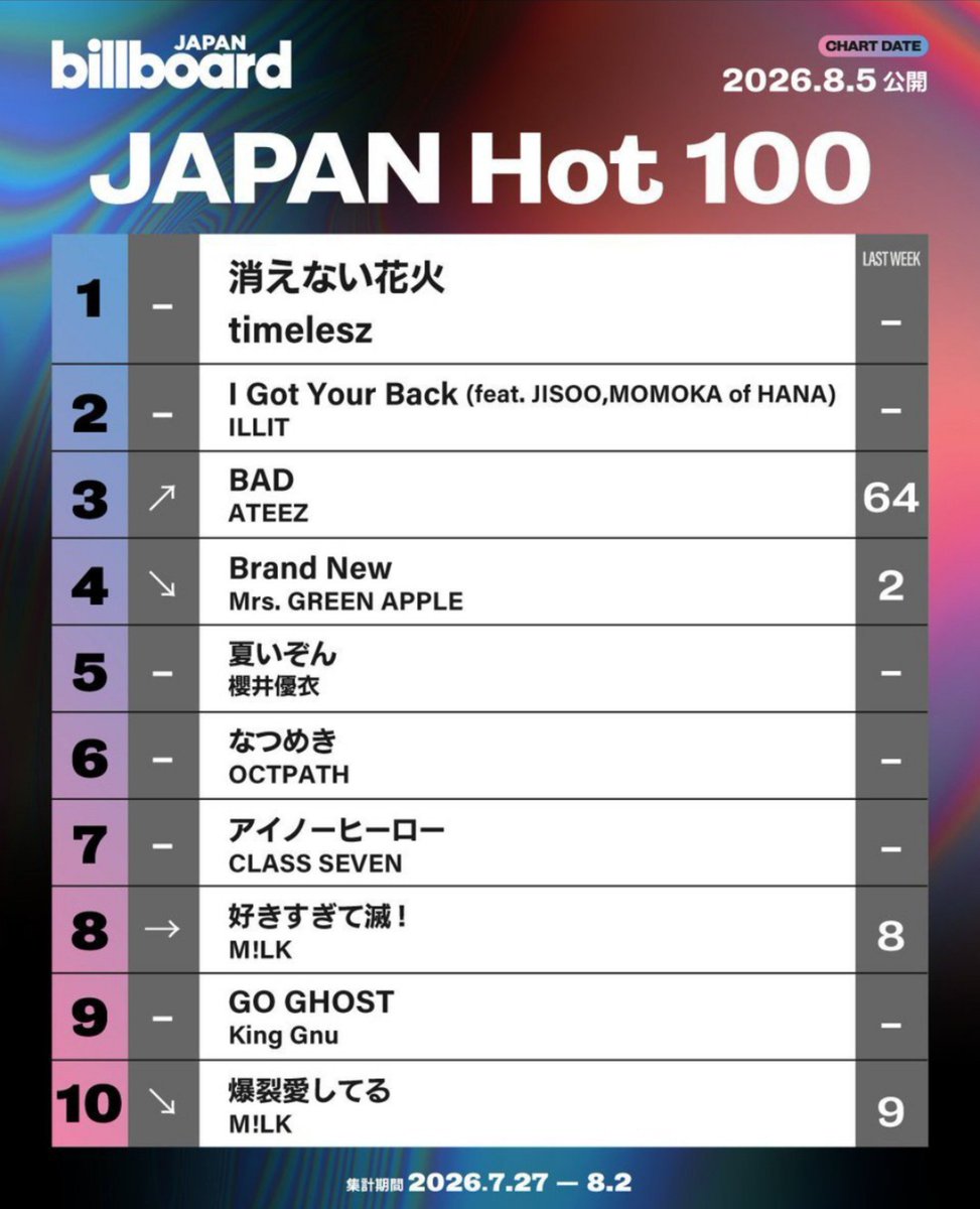 ILLITsc's tweet photo. .@ILLIT_official Highest-peaking songs on Billboard Japan Hot 100 🇯🇵:

#2. “I Got Your Back”🆕
#3. “Magnetic”
#4. “Toki Yo Tomare” https://t.co/I3YcKn9b5l