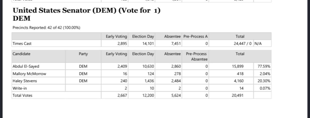 Harbpeace's tweet photo. Abdul El-Sayed got an 11,000-vote lead over Haley Stevens in Dearborn. But turnout was around 30 percent.  
Arab American civic engagement folks would have wanted it to be double that. https://t.co/Hrtz7xVdsd