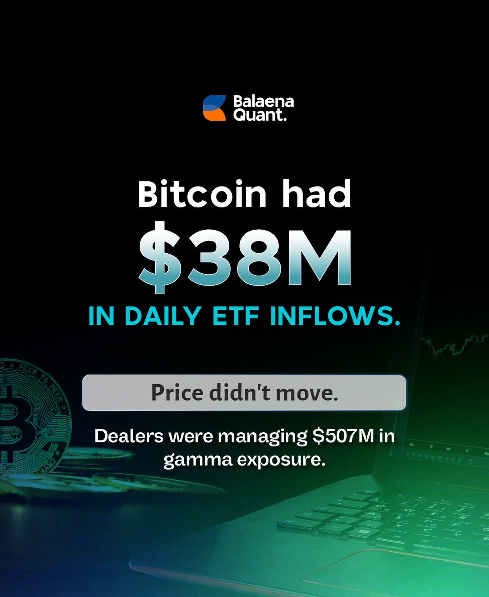 Balaena_Quant's tweet photo. Retail watched ETF inflows. Quants watched dealer gamma.   Bitcoin was pinned between $85k and $90k for weeks — not because buyers disappeared, but because $507M in dealer gamma exposure was mechanically suppressing every breakout attempt. https://t.co/2SWSforULs