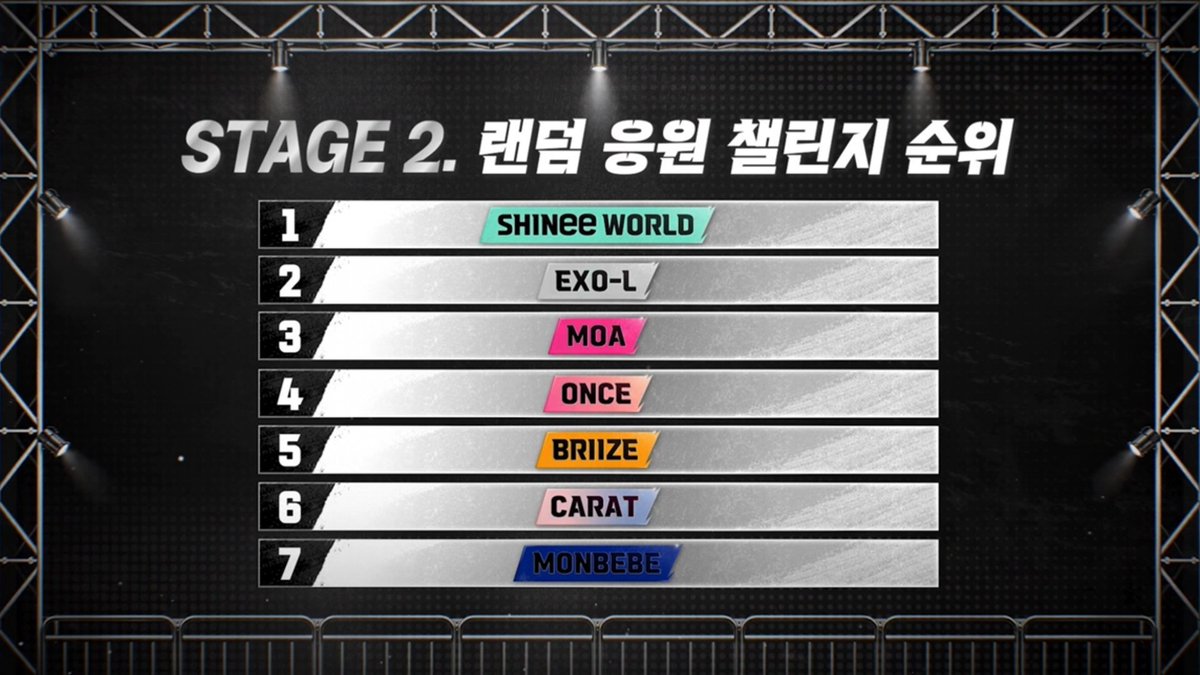 TXTintl_twt's tweet photo. 🙌 MOAs secured 3rd place during the "Stage 2: Random Support Challenge" part of the new K-pop fandom survival show "Fandom Stage," airing on Wavve and Pixid!

#TOMORROW_X_TOGETHER
#MOA #MOAisONE https://t.co/xMDrXxpHqn