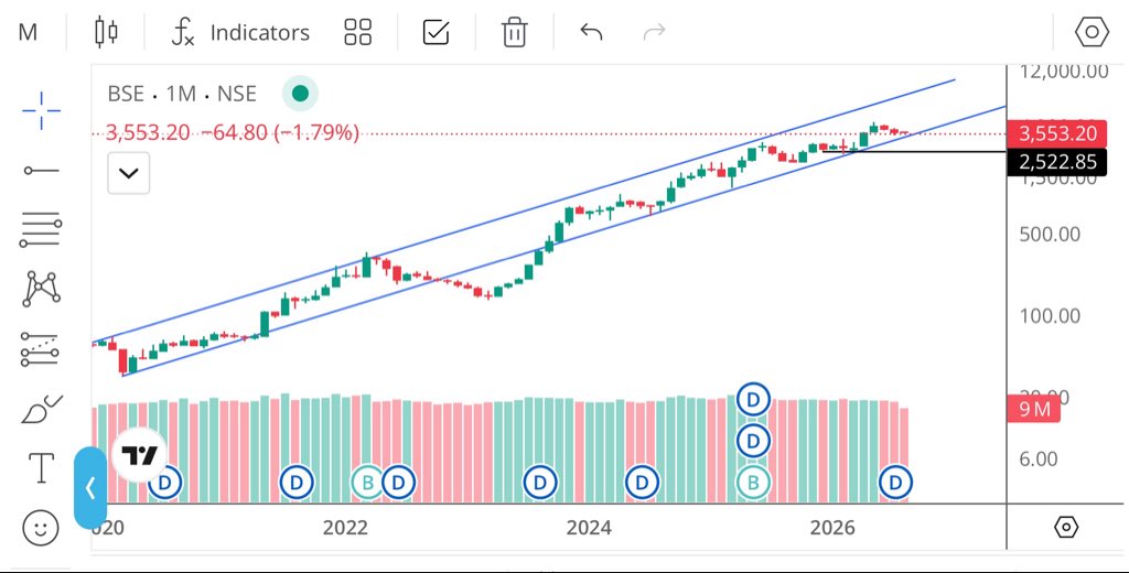 Akshayyyy_'s tweet photo. #BSE Monthly chart 📊 👀

#Stockmarketindia https://t.co/kn0dUhsiom