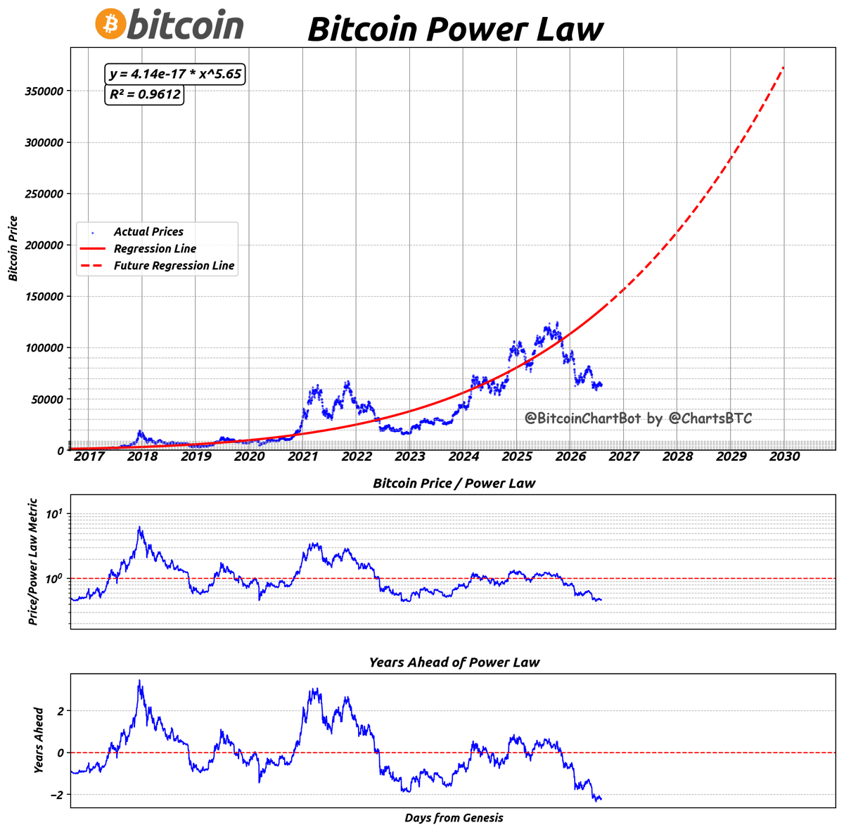 ChartsBtc's tweet photo. #bitcoin power law
Current price is $64,121
Current Power Law price is $137,137
Current price is 53.24% below trend
Current price is 808 days behind trend
PowerLaw date for current price: 2024-05-18
#PowerLaw $BTC #BitcoinChartBot https://t.co/HzkOIi86Xk