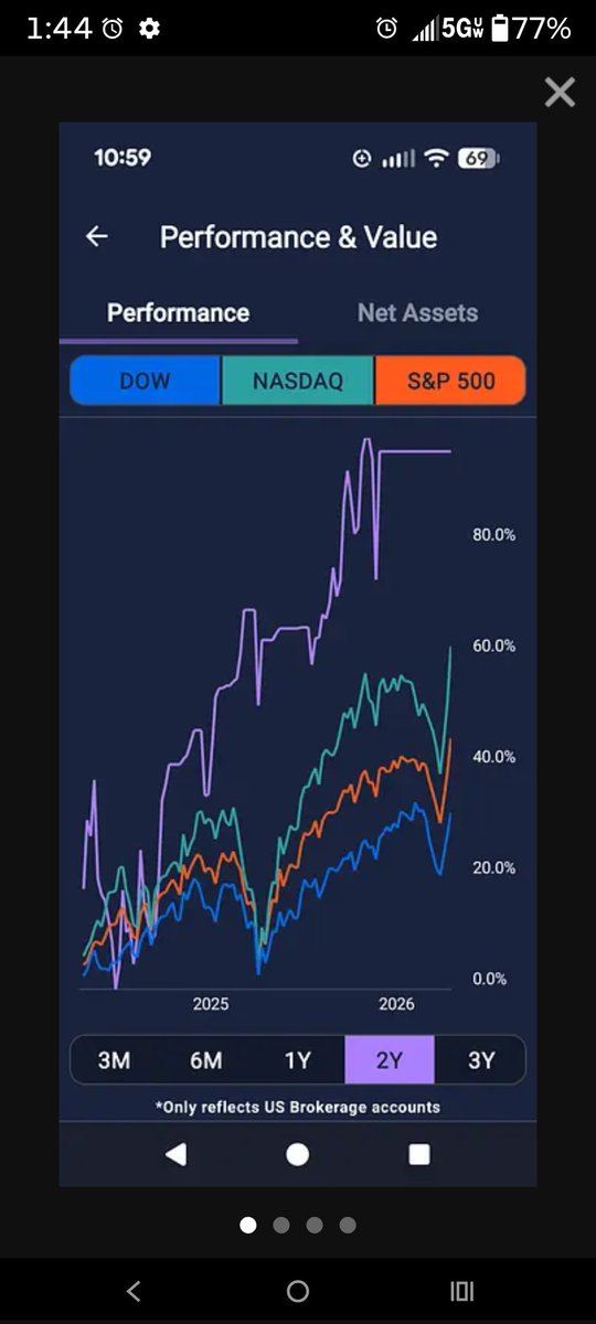 pnvosss's tweet photo. @BillAckman @jimcramer 
First screenshot is 2026 ytd. Second screenshot is etrade 2025. Switched to webull November 2025. 58% or more in 2025. 41.78% in 2026. Over 126% in 19 months. Swing trades and some day trades. Only shares. No options. Large and mega caps. https://t.co/KNgJbcvcGA