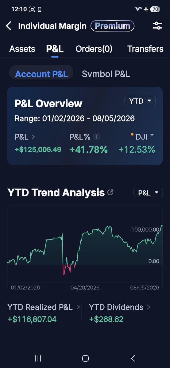 pnvosss's tweet photo. @BillAckman @jimcramer 
First screenshot is 2026 ytd. Second screenshot is etrade 2025. Switched to webull November 2025. 58% or more in 2025. 41.78% in 2026. Over 126% in 19 months. Swing trades and some day trades. Only shares. No options. Large and mega caps. https://t.co/KNgJbcvcGA