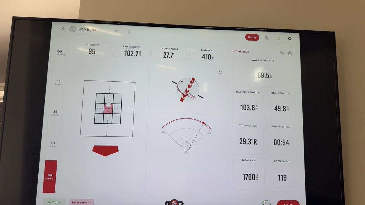 JaydenSoltero's tweet photo. PR today on the rapsodo. only up from here 
#uncommitted https://t.co/qU7Nk8b2a9
