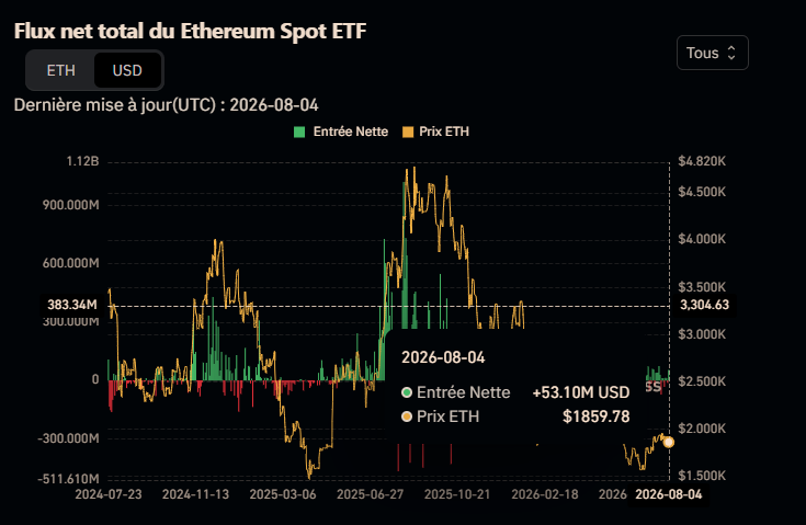 LeTroneFr's tweet photo. +53.1M USD sur les ETFs d'Ethereum ! 🔥

L'argent revient dans les actifs à risque dont Ethereum suite à l'explosion des Indices US mais l'impact sur le prix d'ETH a été très faible, les vendeurs en face en profitent pour distribuer ? https://t.co/Llm8G5q9xe
