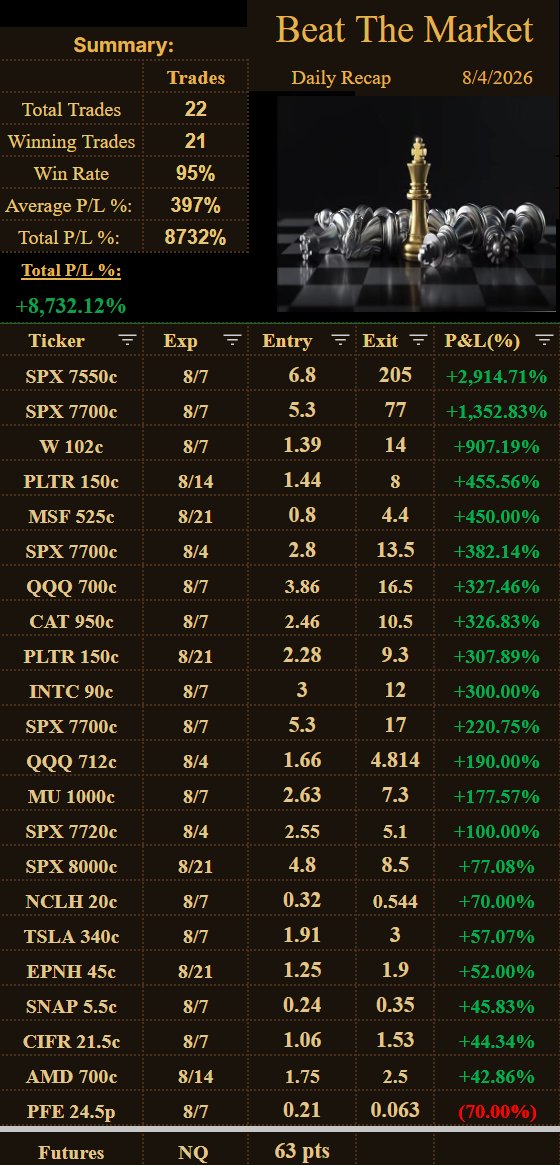 GGonzoTrades's tweet photo. 8/4
woooohooooo what a freaking day!!! huge gains!!! our best #SPX, #W, #PLTR, #MSF, #CAT, #INTC, #QQQ, #MU, #NCLH, #TSLA, #EPNH, #SNAP, #CIFR, #AMD https://t.co/AxGEjYCXwW