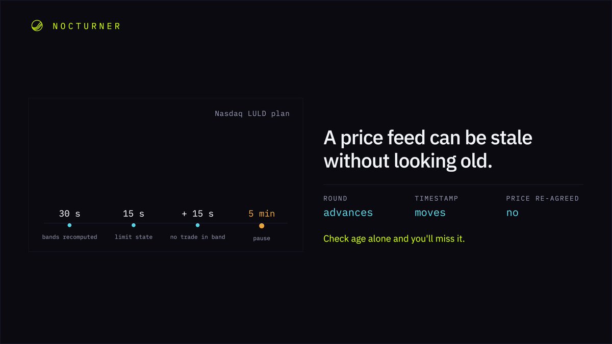 nocturnerxyz's tweet photo. A price feed can be stale without looking old. 

The round number goes up. The timestamp moves. The price itself was never re-agreed, just carried forward. 

Check age alone and you'll miss it. https://t.co/52j2KDlAQR