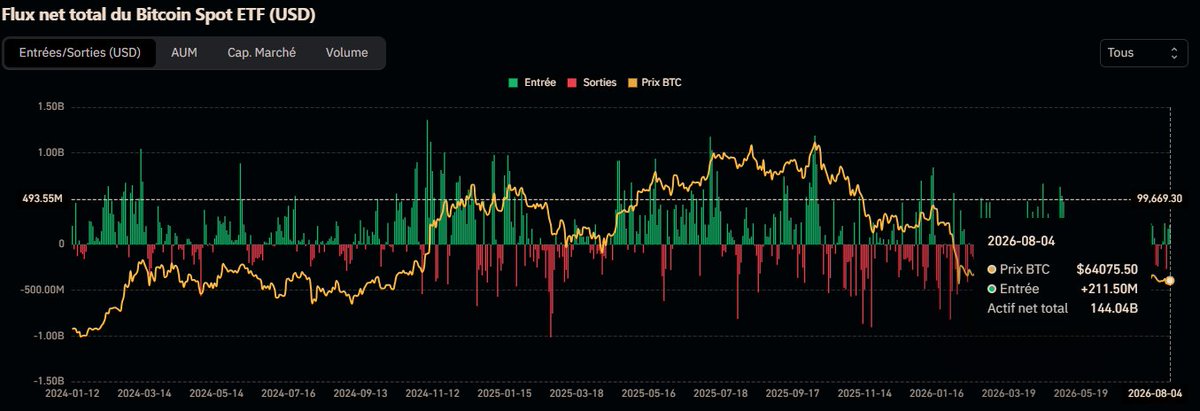 LeTroneFr's tweet photo. +211M USD sur les ETFs de Bitcoin ! 🔥

Les ETFs BTC hier ont enregistré des entrées nettes de + de 200M ce qui est positif, les indices US explosent donc l'argent revient dans les actifs à risque, l'impact sur le prix a été très faible, doit-on s'inquiéter ? https://t.co/EpRZEvpkyI