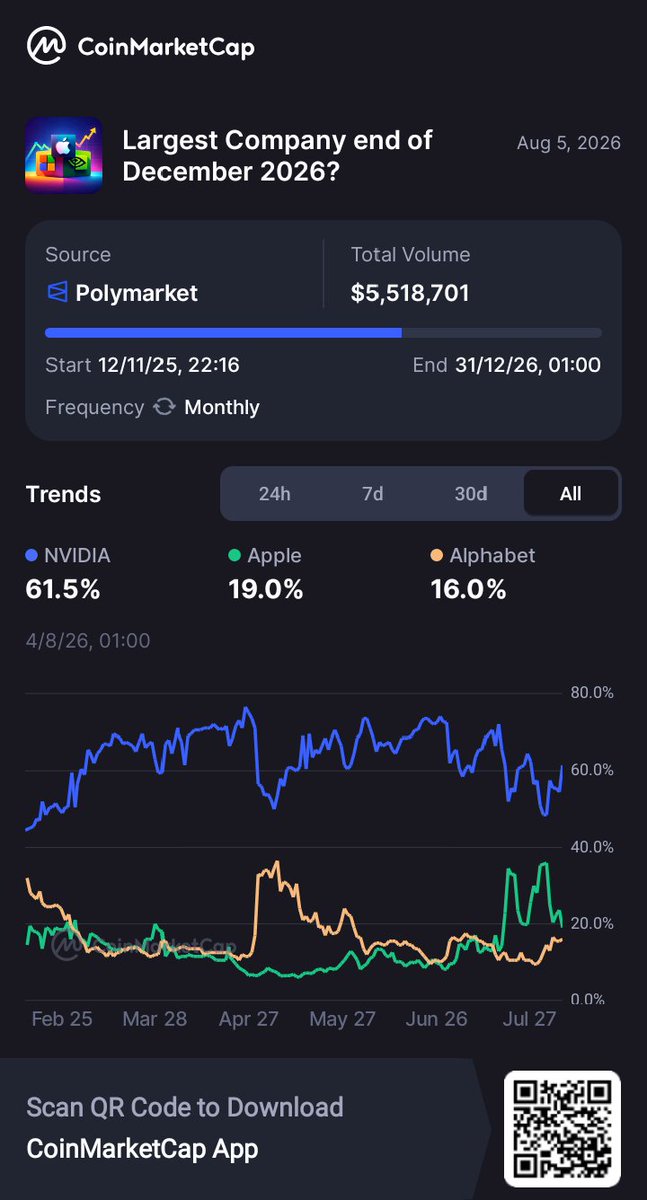 AlfredEnan's tweet photo. Largest Company end of December 2026?
See what others are predicting 🔮
https://t.co/GMFcT93Tix https://t.co/OTO2z1vsbM