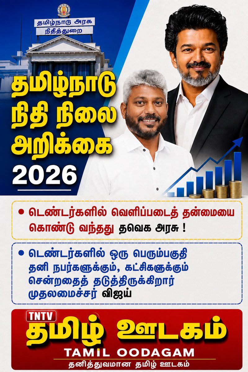 TamiloodagamDig's tweet photo. தமிழ்நாடு நிதி நிலை அறிக்கை 2026

+ டெண்டர்களில் வெளிப்படைத் தன்மையை
கொண்டு வந்தது தவெக அரசு !

+ டெண்டர்களில் ஒரு பெரும்பகுதி
தனி நபர்களுக்கும், கட்சிகளுக்கும்
சென்றதைத் தடுத்திருக்கிறார்
முதலமைச்சர் ஜோசப் விஜய்

தமிழ் ஊடகம்; தனித்துவமான தமிழ் ஊடகம்
tamil oodagam dot com https://t.co/Fw3HfXl8mx