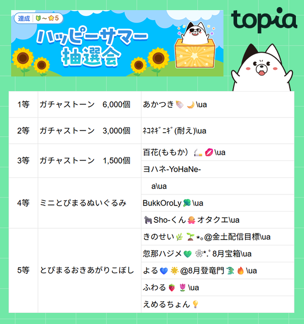 topia_pr's tweet photo. ／
🔔抽選会の当選者を発表🎊🎉
＼

8/4に終了したイベント「ハッピーサマー抽選会」の当選者はこちら🏖🎯

受取先の入力が必要な特典もありますので、当選者のみなさまはアプリ内の「あなた宛」をご確認ください✉🕊

#バーチャル音楽ライブtopia https://t.co/KDqXS6wk2m