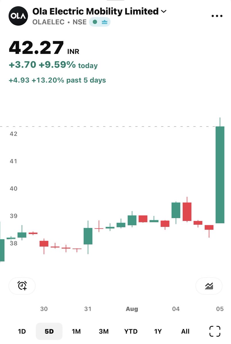 umakanthonline's tweet photo. Good start .... ! #OlaElec #Ola #JustSaying 

Not a Buy/Sell recommendation! https://t.co/3IiQacnjWC
