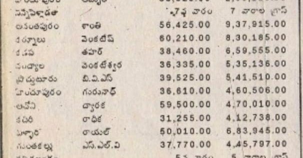 Venkyfansays_'s tweet photo. Ceeded Main Centers 50 days Grosses..

Ninne Pelladutha - 59L
Pelli cheskundam - 66L

NP IH anta 😂😂 Akkarleni @iamnagarjuna mass

Mee BB cinema position idi ceeded lo

Rakshakudu Tirupathi lo ekkuva undesariki egurutunaru rest centres ceeded lo chillara 

Akkarleni ruddudu 🔥 https://t.co/k04kofAhAG