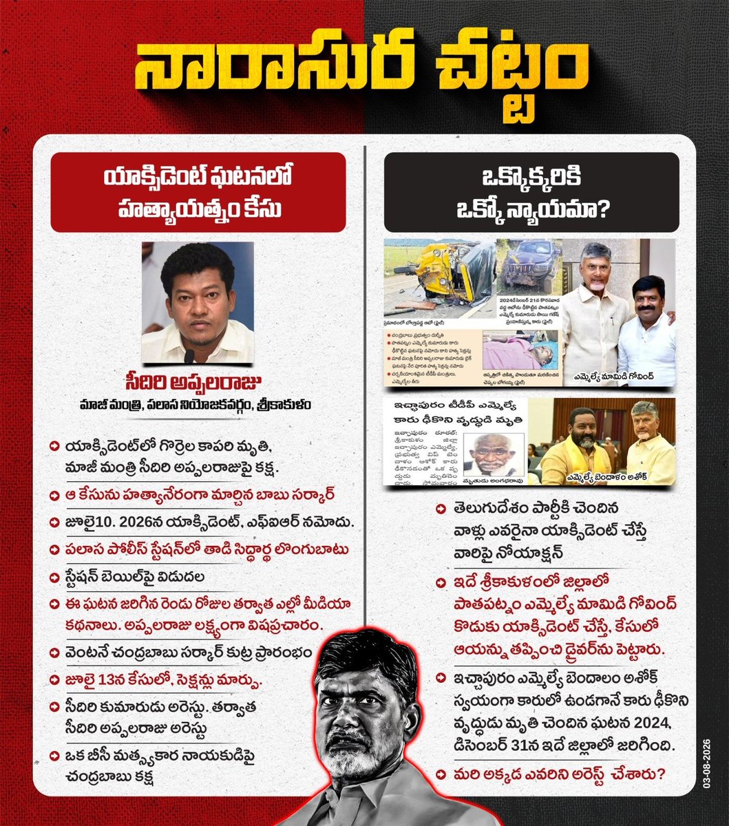 ChinnaSrinuYCP's tweet photo. రోడ్డు ప్రమాదంగా నమోదైన కేసును రెండు రోజుల తర్వాత తీవ్రమైన నేరంగా మార్చి మాజీ మంత్రి సీదిరి అప్పలరాజును, ఆయన కుమారుడిని అరెస్టు చేయ‌డం క‌క్ష సాధింపు చ‌ర్య కాదా @ncbn గారూ? కేసు స్వరూపాన్ని మార్చడానికి లభించిన ప్రత్యక్ష ఆధారాలేమిటో ప్రజలకు చెప్పే ద‌మ్ముందా?

#SadistChandraBabu https://t.co/SxgbcUaH6d