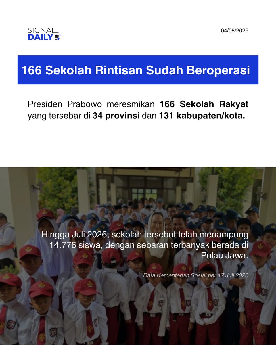 signal__daily's tweet photo. Sekolah Rakyat kini beroperasi di 166 titik pada 34 provinsi, menampung 14.776 siswa per Juli 2026. Ekspansi tahun ajaran 2026/2027 menargetkan 182–183 titik dengan 93 gedung permanen. Kementerian PU memastikan pengawasan konstruksi tetap berjalan meski waktu pengerjaan singkat. https://t.co/e2WqbI0CXk