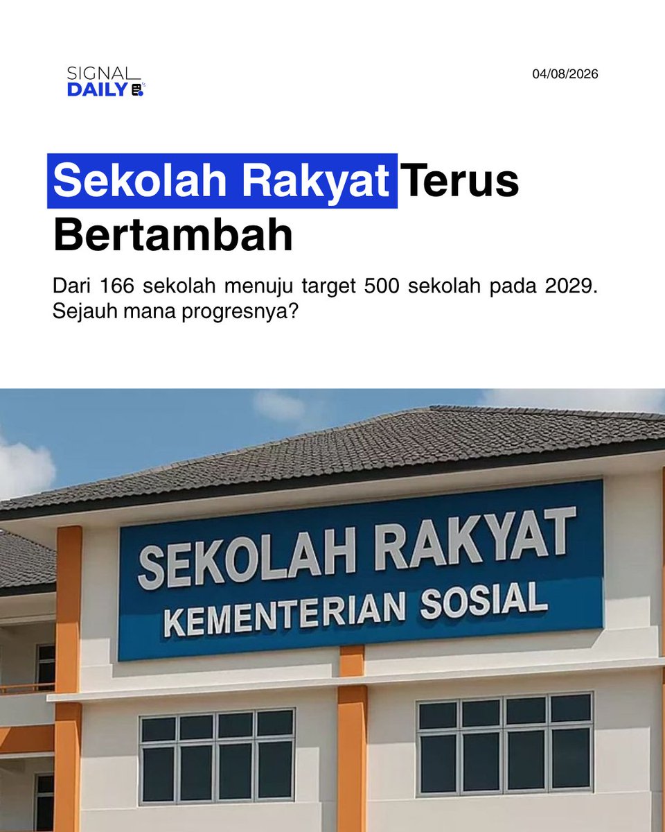 signal__daily's tweet photo. Sekolah Rakyat kini beroperasi di 166 titik pada 34 provinsi, menampung 14.776 siswa per Juli 2026. Ekspansi tahun ajaran 2026/2027 menargetkan 182–183 titik dengan 93 gedung permanen. Kementerian PU memastikan pengawasan konstruksi tetap berjalan meski waktu pengerjaan singkat. https://t.co/e2WqbI0CXk