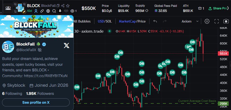 Thescapegoat911's tweet photo. Build by day, trade by night. 🏗️💰
Locked into $BLOCK early and riding the trend up. Great chart structure + addictive gameplay = @BlockFallX recipe for growth.
Send it higher. 📈
#Blockfall #Solana #Crypto https://t.co/PHf90NlQ4K