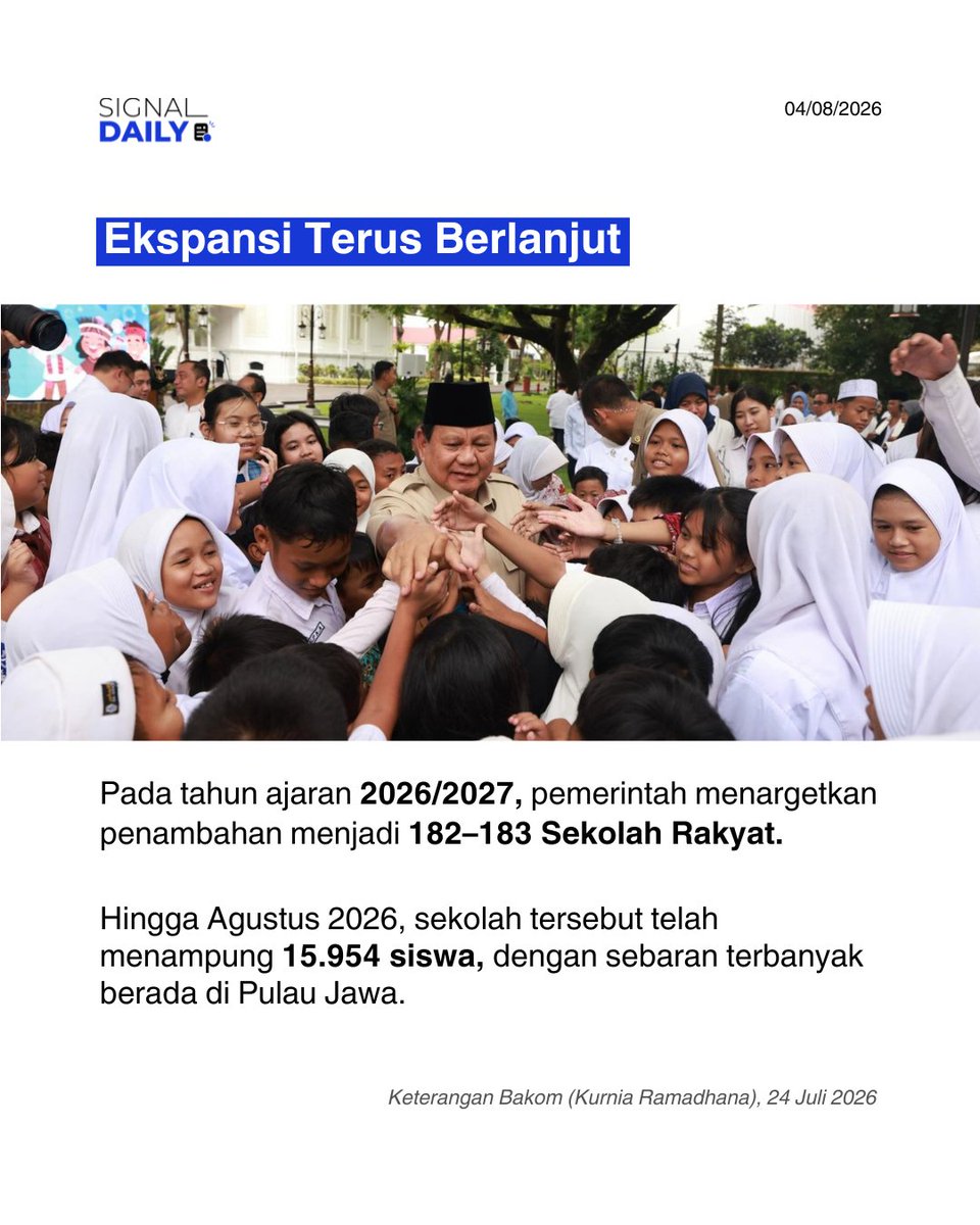 signal__daily's tweet photo. Sekolah Rakyat kini beroperasi di 166 titik pada 34 provinsi, menampung 14.776 siswa per Juli 2026. Ekspansi tahun ajaran 2026/2027 menargetkan 182–183 titik dengan 93 gedung permanen. Kementerian PU memastikan pengawasan konstruksi tetap berjalan meski waktu pengerjaan singkat. https://t.co/e2WqbI0CXk