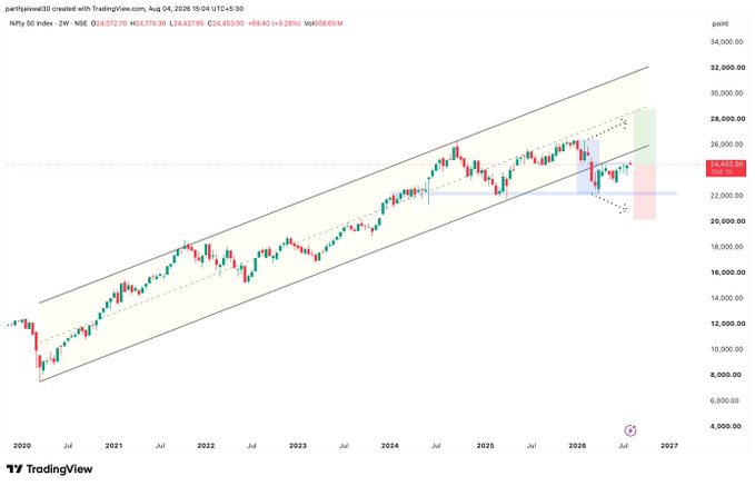Subhash06464867's tweet photo. Another chart of #nifty worth looking over 

#chart_sab_kuch_bolta_hai #read_the_chart_win_the_markets https://t.co/BAZoyZffZZ