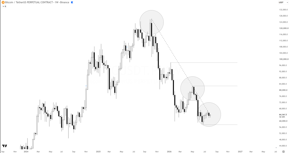 PunkChainer's tweet photo. Bitcoin no ha roto esta trendline desde su ATH y en semanal se ve clarísimo con nuestro indicador Smart Money Concepts.

Los Pokémones siguen aprendiendo qué es un FVG. 🥴

¿Tercer toque y ruptura asegurada? Nadie lo sabe. Mi primera opción aquí es SHORT.

https://t.co/TSybYWzBC8

#Bitcoin #BTC #Trading #Crypto #SmartMoneyConcepts #SMC