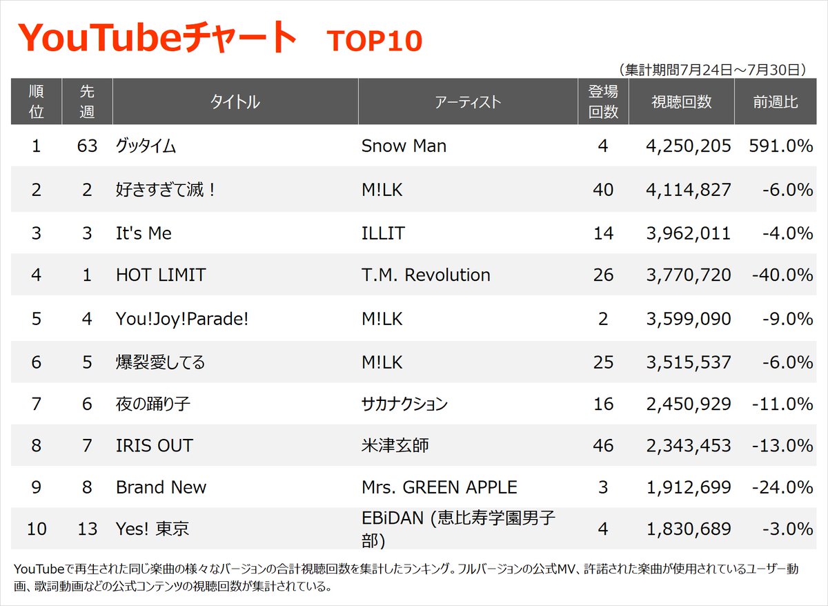 oricon's tweet photo. 🎥今週のYouTubeチャート
⠀
Snow Man「グッタイム」63位→1位へ急上昇❗
『THE FIRST TAKE』SPアレンジが話題
⠀
M!LK「好きすぎて滅！」2位キープ✨️
TOP20内に5曲入り
https://t.co/ojcgTcMwwy
⠀
3位：ILLIT「It’s Me」
4位：T.M.Revolution「HOT LIMIT」
10位：EBiDAN「Yes! 東京」 https://t.co/I903RxzVn8
