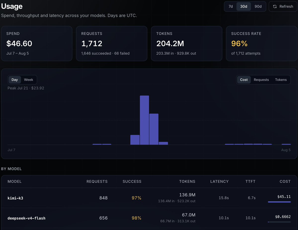 qspro_ai's tweet photo. Shipped: A real usage dashboard! 📊 Track spend, requests, tokens, success rate, median latency &amp; true TTFT over customizable timeframes. 

Built with transparency: failures are clearly marked red, and TTFT is strictly measured on streamed responses. 

👉 https://t.co/ubAEK1OnDT https://t.co/cwGaYUHBkM
