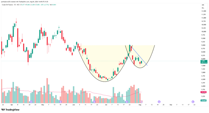 Subhash06464867's tweet photo. #crudeoil forming a possible Cup &amp; Handle 

Breakout begins upon closing above 9000

#chart_sab_kuch_bolta_hai
#read_the_chart_win_the_markets https://t.co/EODK61n601