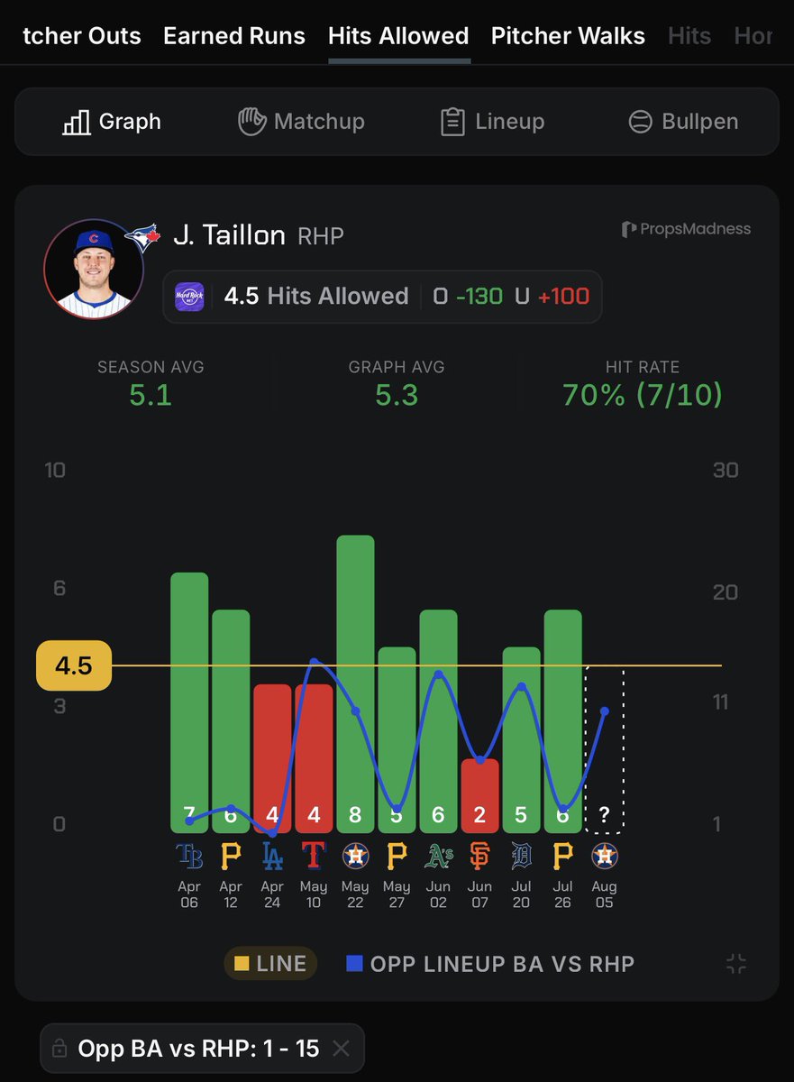 RedHottLocks's tweet photo. Aug 5th || MLB Pick Of The Day ⚾️
Jameson #Taillon o4.5 Hits Allowed (-130, B365)
• Over in 10/15 this season.
• Over in 1/1 vs the #Astros this season.
• Over the past 10 games, the Astros have the 2nd HIGHEST batting average against right handed pitchers (.299) and the 11th highest this season.
• Taillon has been a fairly average pitcher this season in terms of hits allowed with a .256 which puts him in the 43rd percentile. He also has a brutal .366 xwOBA which puts him in the 7th percentile.
• In similar matchups this season (against teams that have a top 15 BA vs RHP) Taillon is over in 7/10.
Follow for more props and picks! 👨🏿🍳
📊 @propsmadness
Use code “RHL” for 25% off!
#GamblingX #MLB #MLBProps