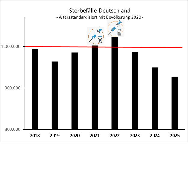 SHomburg's tweet photo. 70.000 Impftote
Als 2021 und 2022 die modRNA mit List und Zwang verspritzt wurde, starben 80.000 Menschen mehr als im Durchschnitt der dargestellten Jahre. Es ist dieselbe anfechtbare Rechenmethode wie bei den Hitzetoten des RKI. Aber das größte Verbrechen bleibt es allemal.

Hintergrund: Sowohl die Impftoten als auch die Hitzetoten des RKI sind aus einer statistischen Übersterblichkeit abgeleitet, die keine Kausalität beweist. Deshalb habe ich diese Grafik bisher nie gezeigt.

Weil das RKI jetzt aber mit 10.000 Hitzetoten hausieren geht, mache ich dasselbe für die Impftoten. Seltsam ist, dass alle (rotgrünen) Fans der Hitzetoten die Impftoten für Fake halten, obwohl die Methode gleich ist.

Sterbefälle: https://t.co/XR4rmm5eBw

Bevölkerung zur Altersstandardisierung: https://t.co/aJT7lzdyWC, Tabelle 12411-0005.