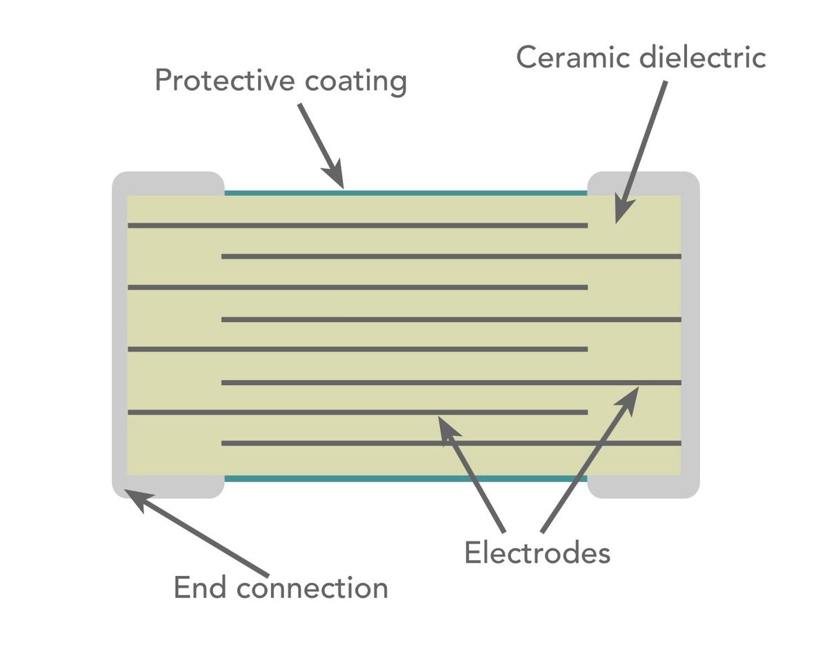 ElecNotes's tweet photo. Ceramic Capacitors: the Backbone of Modern Electronics

Ceramic capacitors are found in virtually every piece of electronics equipment - from smartphones to high-end RF gear.

While leaded discs are classic, Multi-Layer Ceramic Capacitors (MLCCs) dominate today’s surface-mount world. But not all ceramics are equal! The dielectric makes the difference.

References will be seen to class 1 and class 2 ceramic dielectrics, but what are they and where are they used?
🧵 

#capacitors #ceramiccapacitors #electroniccomponents #ebook #electronicsnotes #electronics #circuitdesign