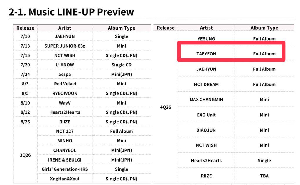 KTYproject_TH's tweet photo. (UPDATE) แผนงานล่าสุดของ SM ระบุว่าอัลบั้มเต็มของแทยอนจะปล่อยในช่วงไตรมาสที่ 4 ของปี 2026 (เดือนต.ค. - ธ.ค.)

ซึ่งมีการเลื่อนจากกำหนดการเดิมที่จะปล่อยในไตรมาสที่ 3

#TAEYEON #태연
@TAEYEONsmtown https://t.co/dzGzbzPh8h