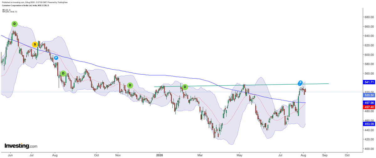 biswalsk22's tweet photo. #Nifty #CCRI bottoming and momentum to follow https://t.co/clzdPXQsaR